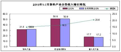 工信部公布前7月软件业经济运行情况 软件外包服务表现亮眼